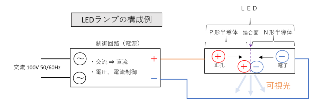 LEDの発光原理と特徴、寿命について教えてください。 | 配管・設備工事の専門家 セイフル株式会社（埼玉県）